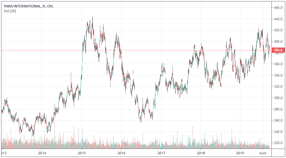 yara-international-cours-bourse