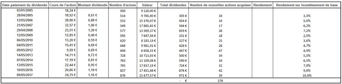 Tableau reinvestissement dividendes AXA