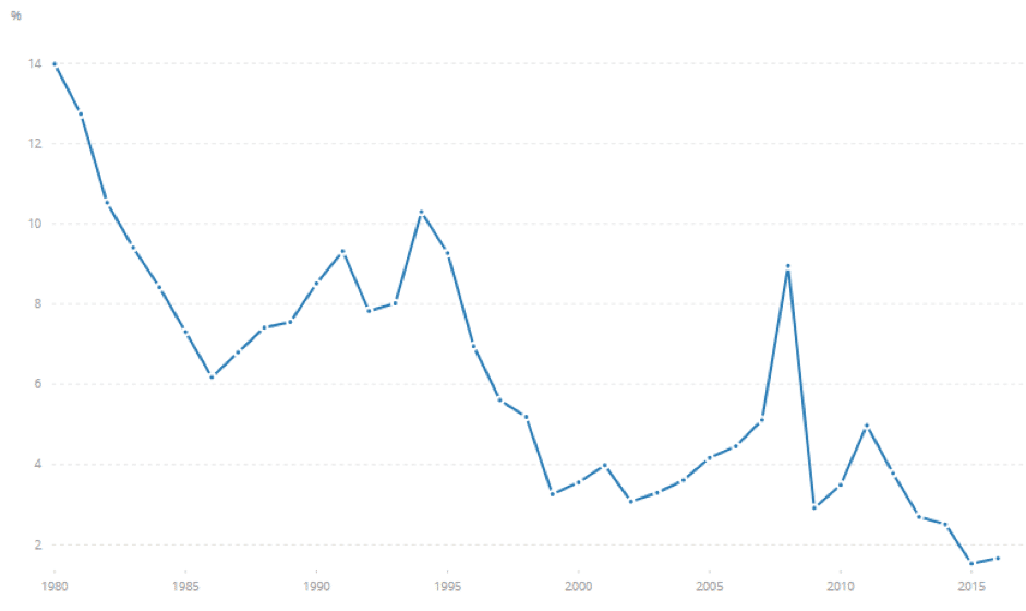 courbe taux inflation mondiale prix conso 1980-2016