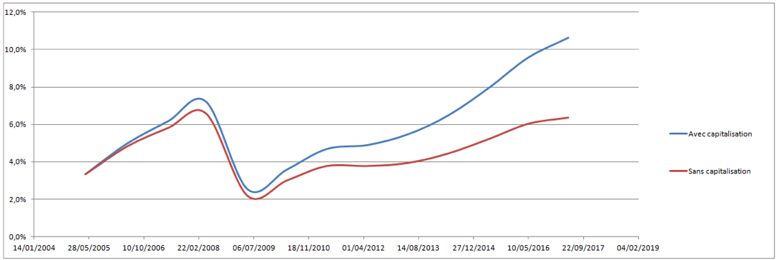 graphique comparatif deux methodes