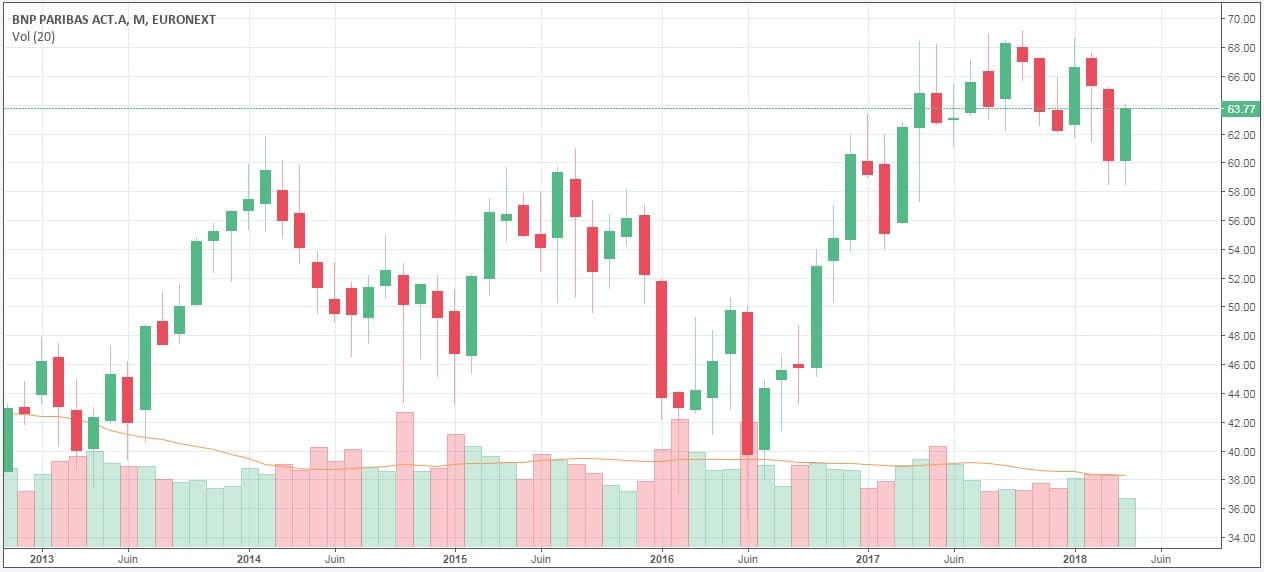 graphique cotation action BNP Paribas