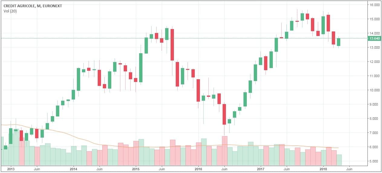 graphique cotation action Credit Agricole