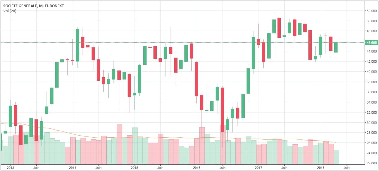 graphique cotation action Societe Generale