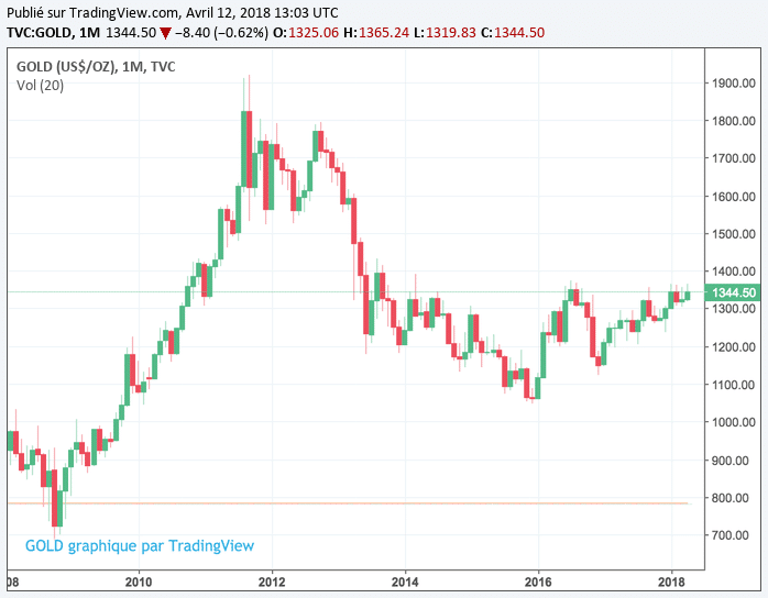 graphique evolution de l or 2008 2018