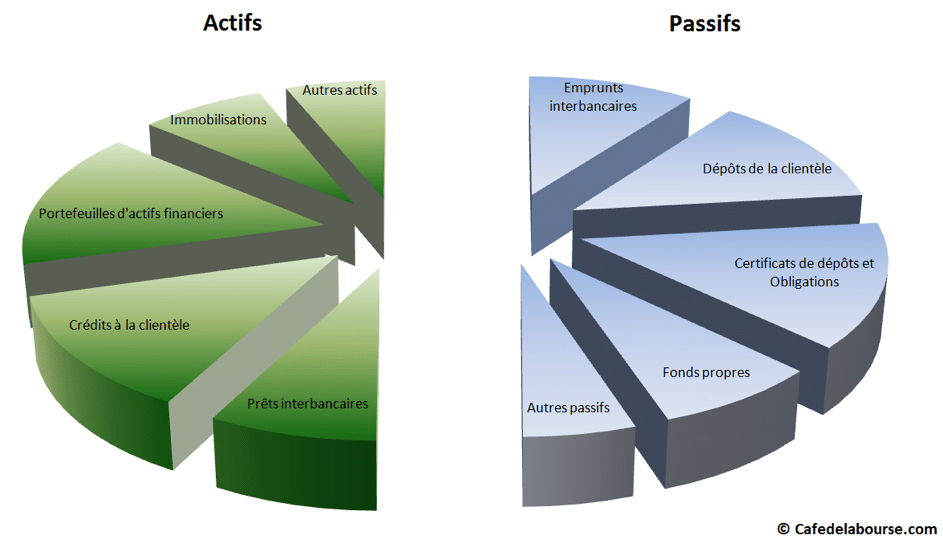 structure du bilan des banques