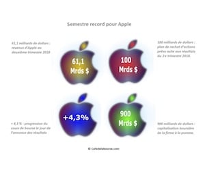 Apple : le Noël des actionnaires vient d’avoir lieu !