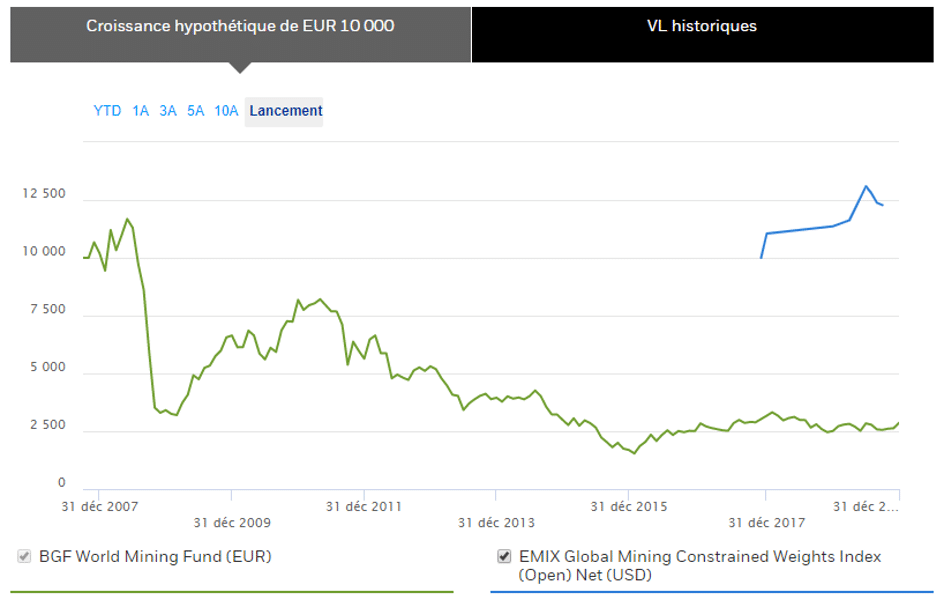 BGF World Mining Fund
