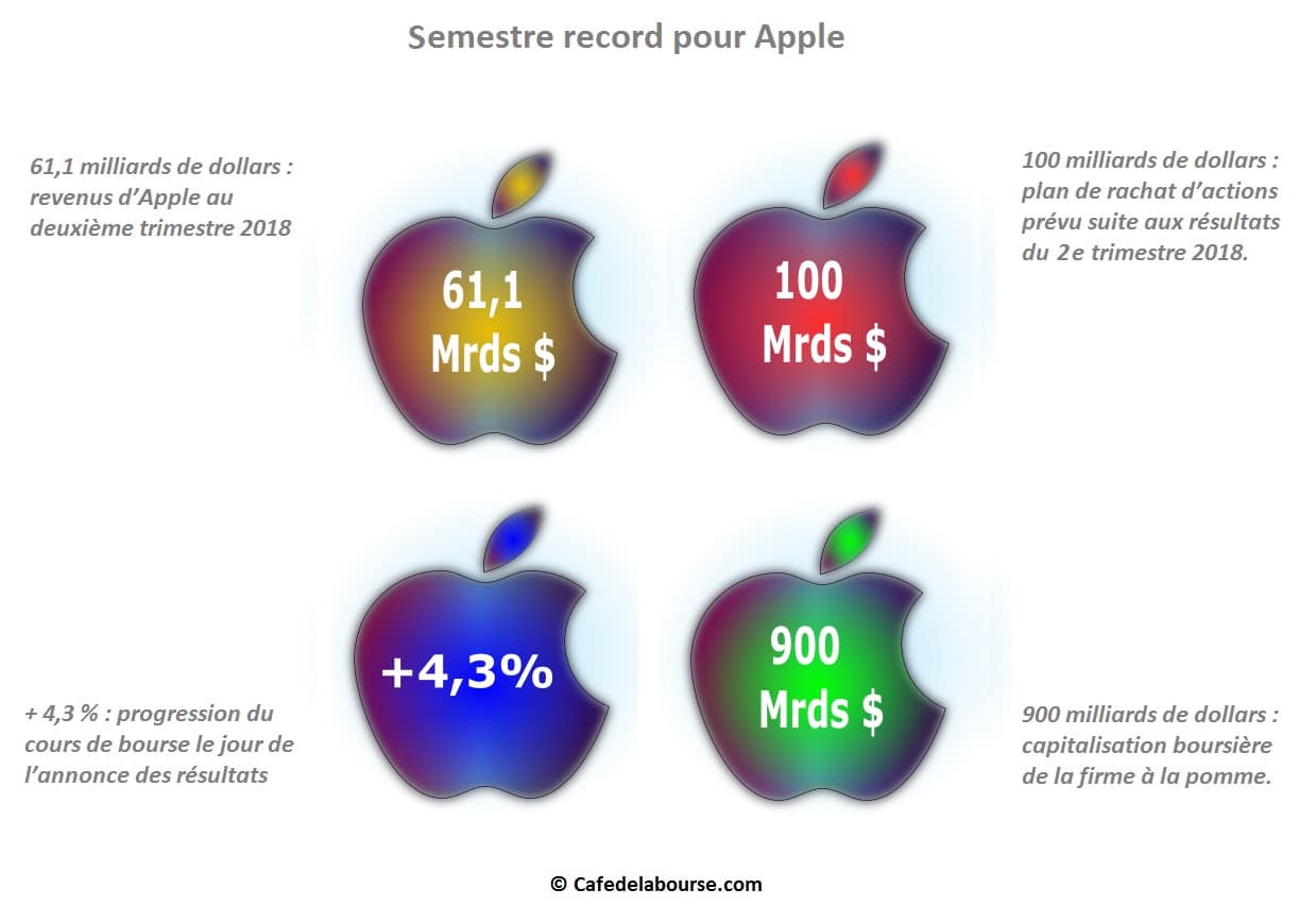 Infographie-actions-Apple