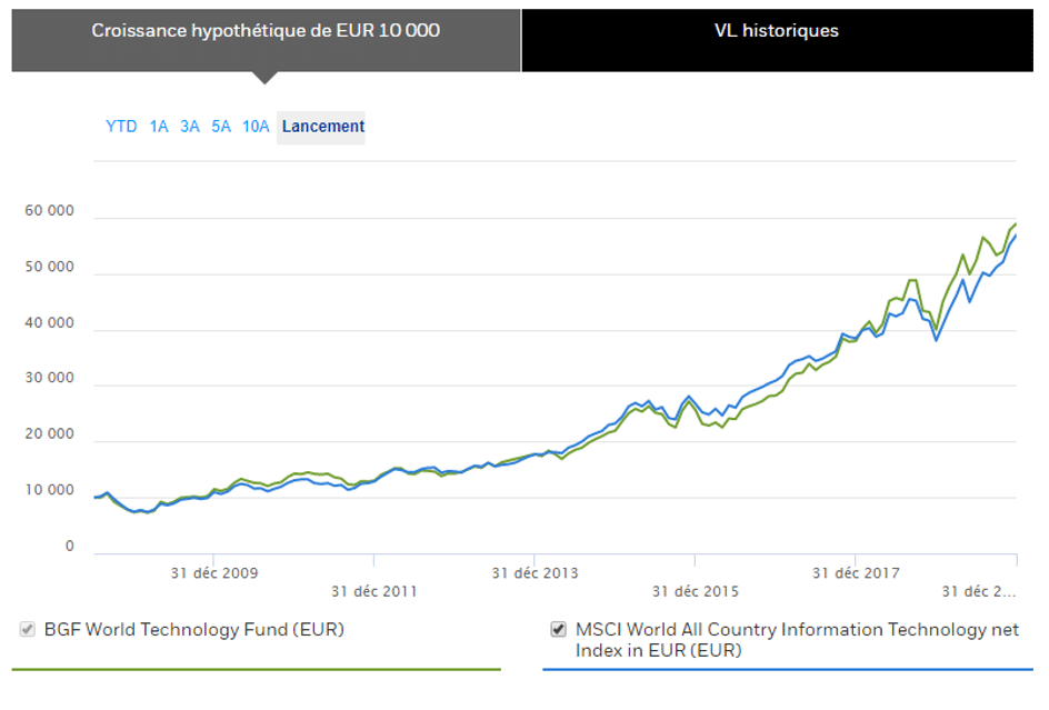 bgf-world-technology-fund-performances