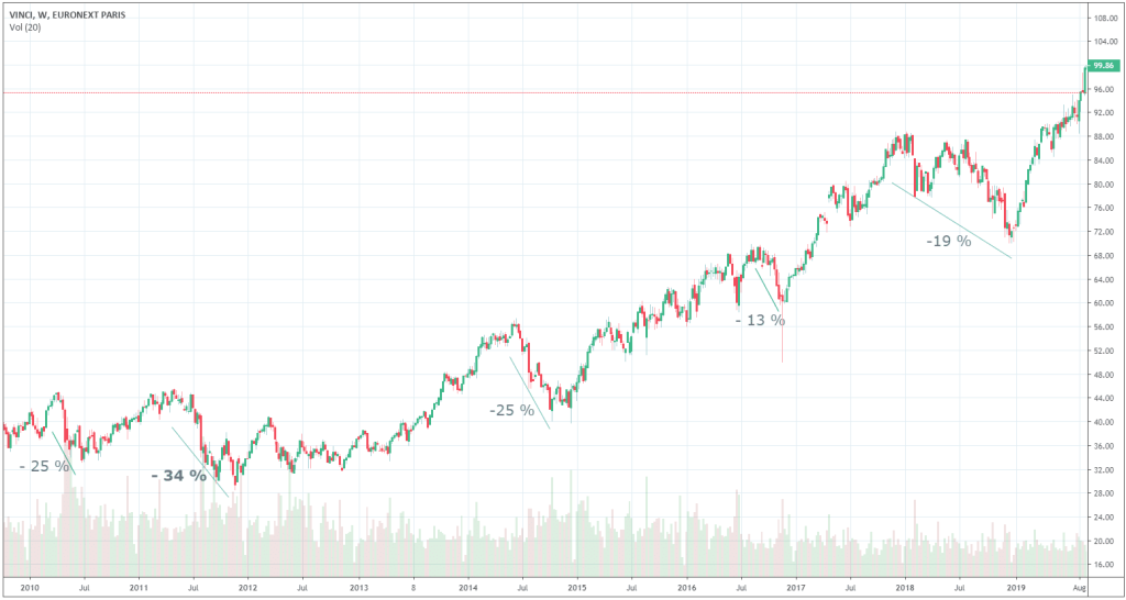 cours-action-vinci-bourse