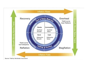 Comprendre les cycles boursiers pour mieux investir