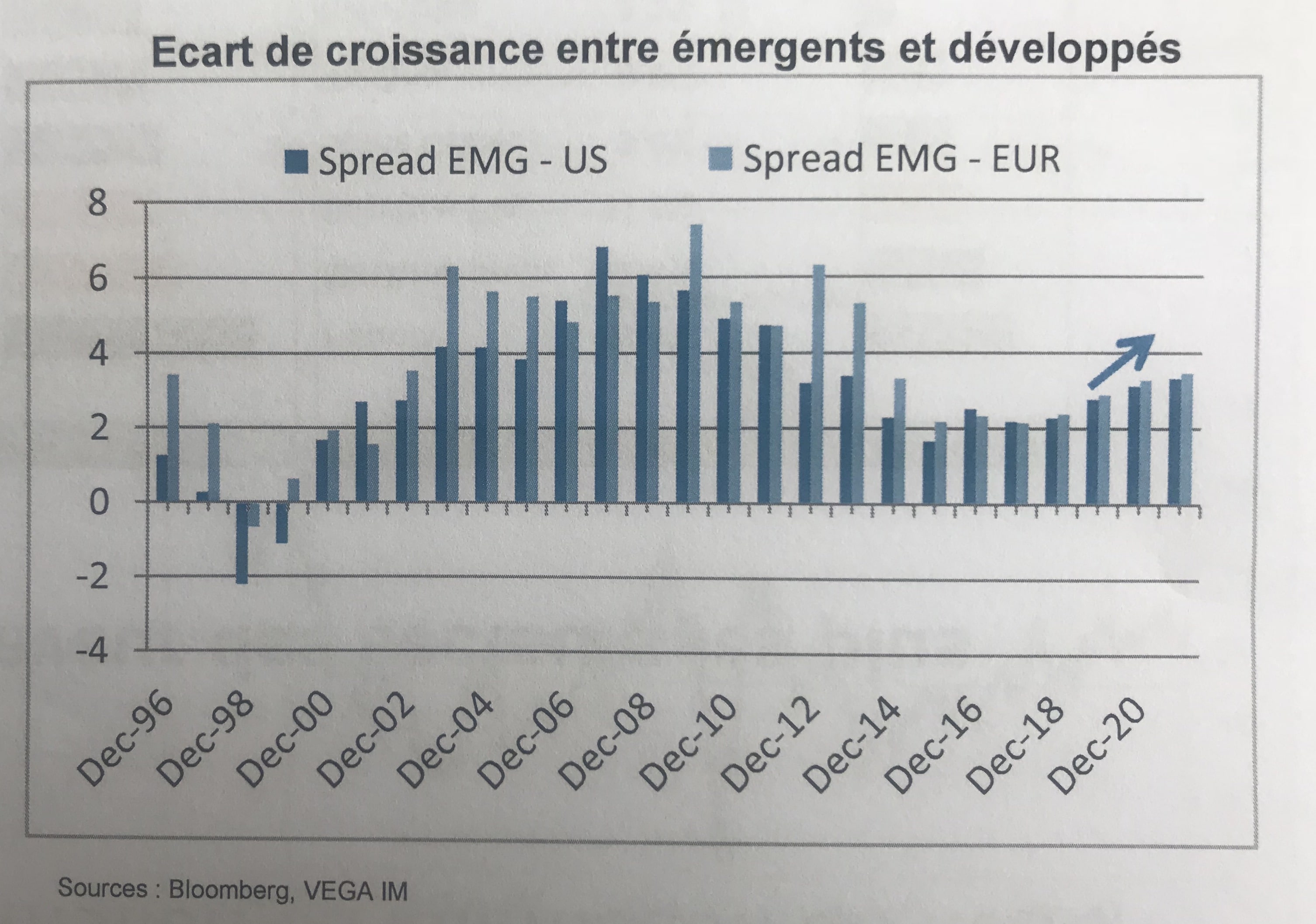 Ecart de croissance entre emergents et developpes