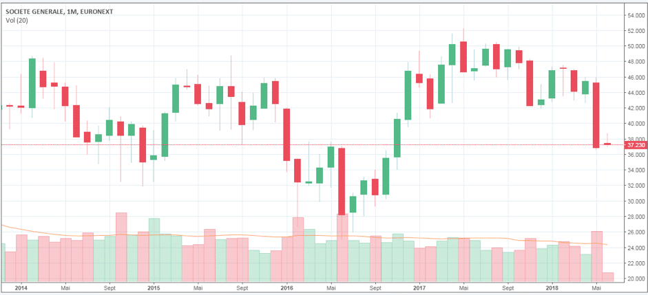 Graphique analyse technique Societe Generale mai 2018