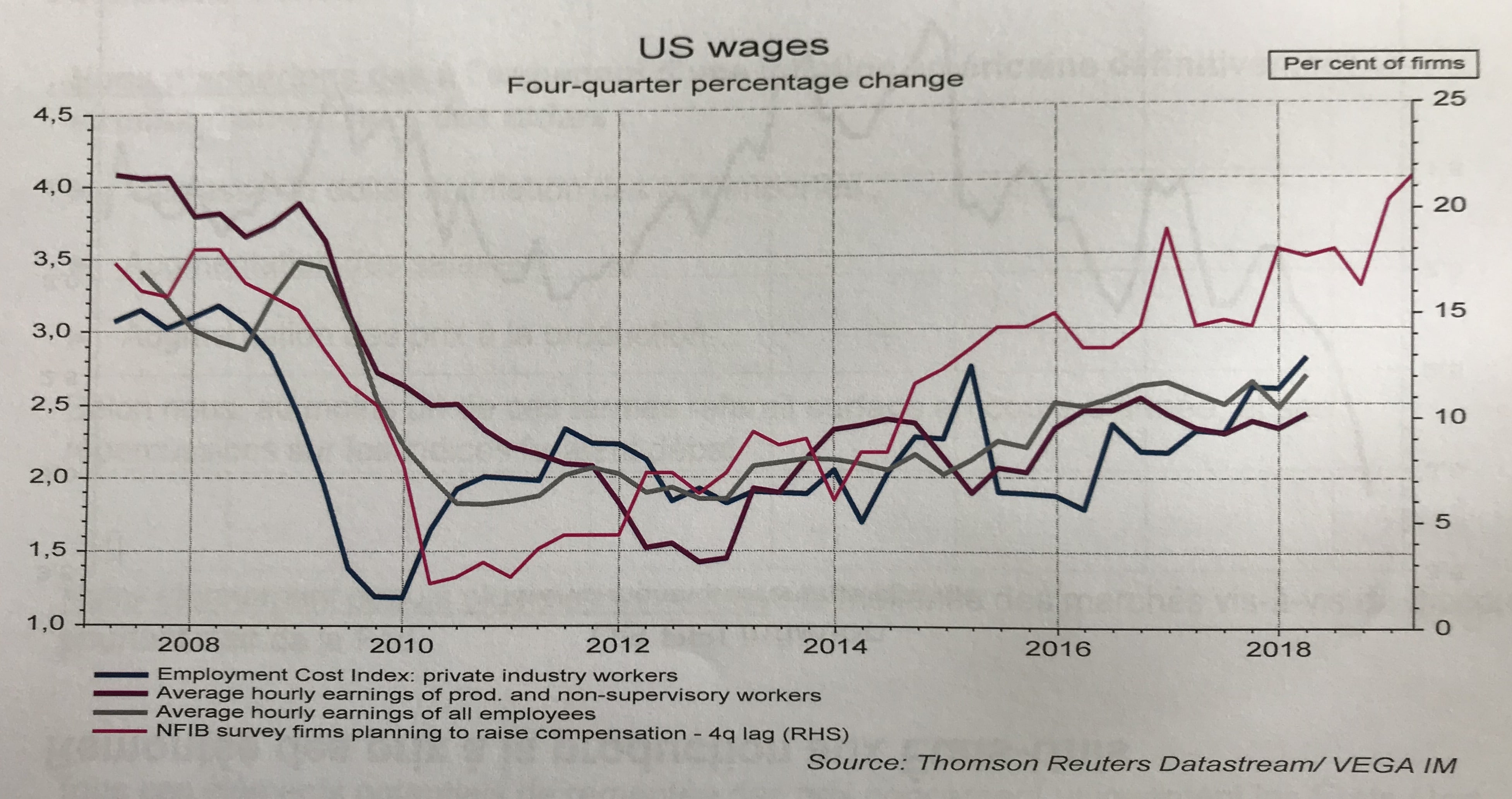 Hausse salaires US