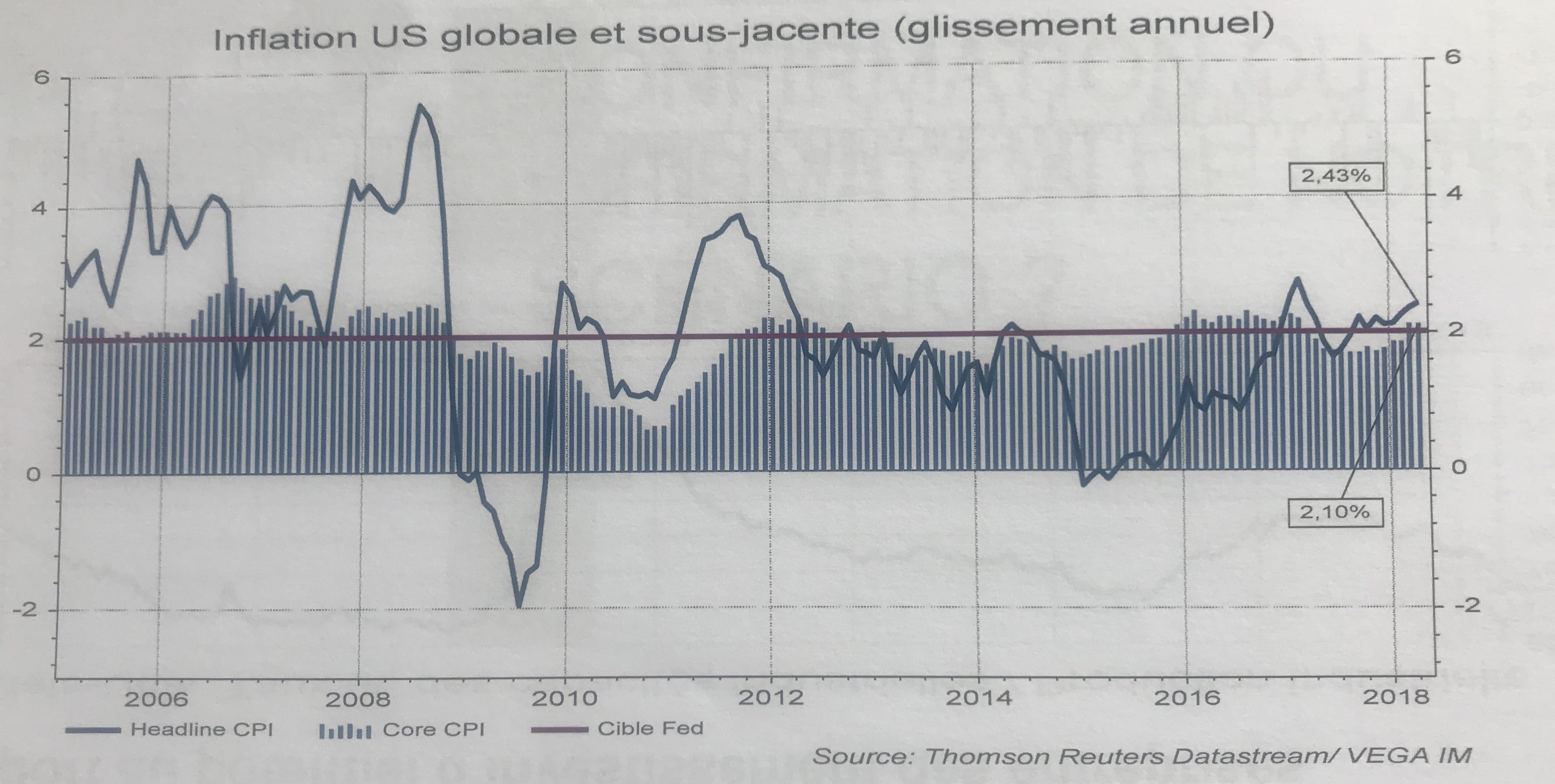 Inflation US globale et sous-jacente