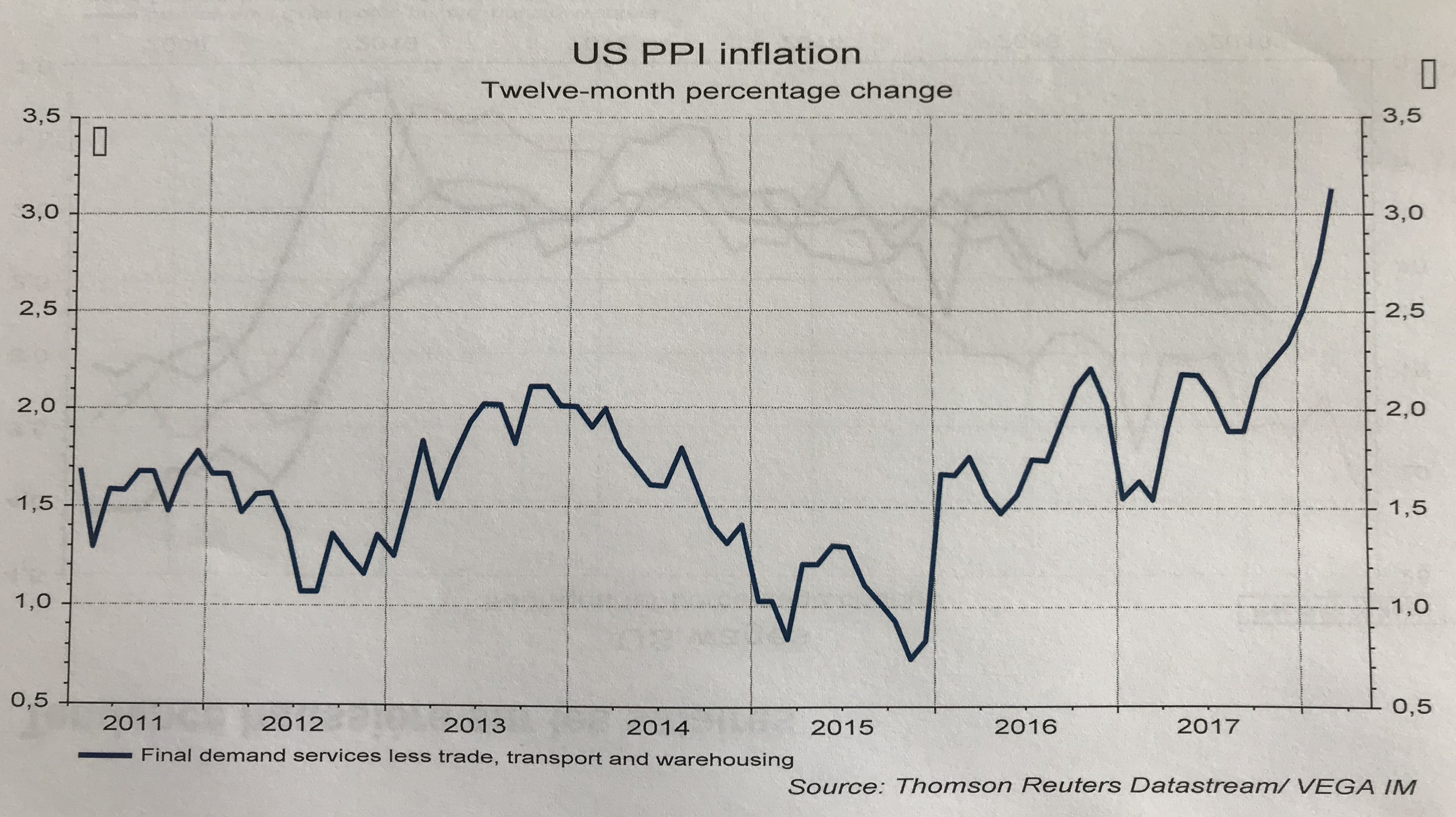 inflation des prix a la production US