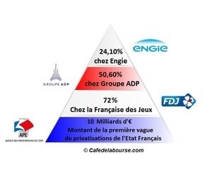 Loi Pacte et privatisations : analyse des sociétés ADP, FDJ et Engie