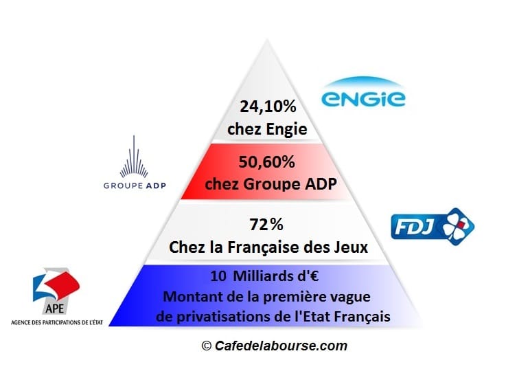 loi pacte privatisations chiffres cles Engie ADP FDJ