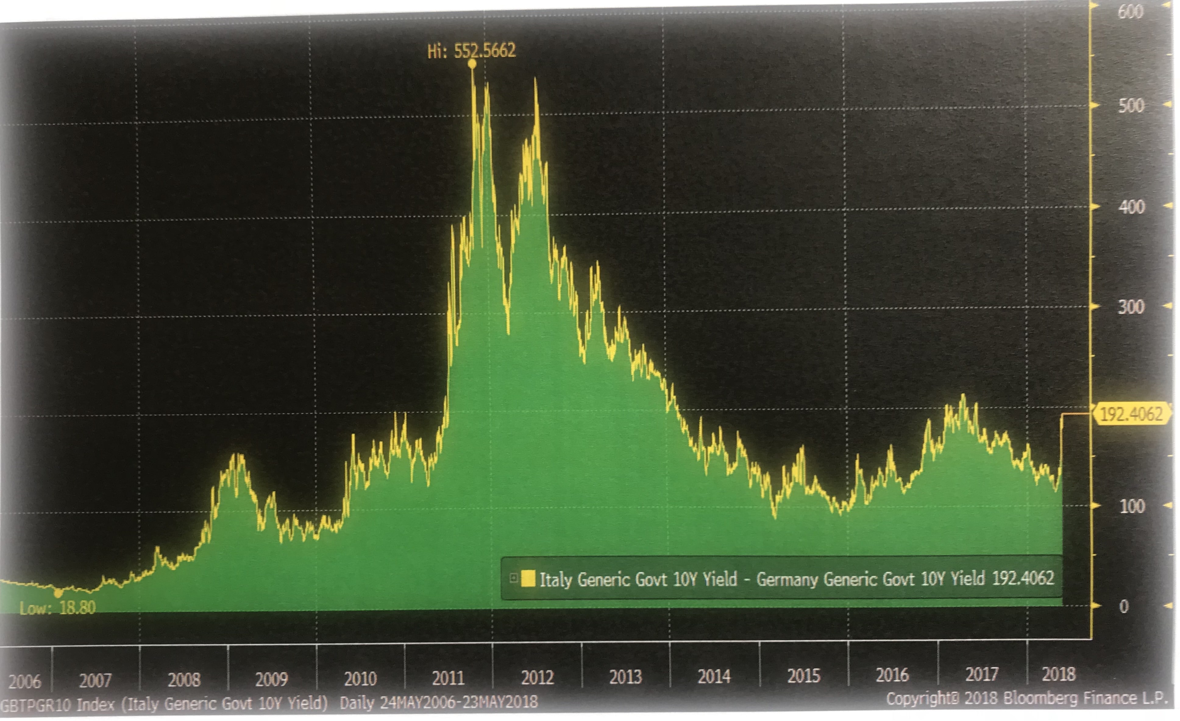 taux obligataire italiens allemands spreads se tendent