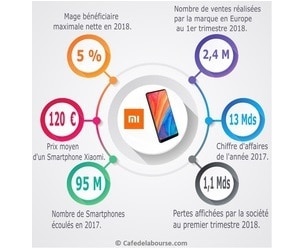 Introduction en Bourse de Xiaomi, géant chinois du smartphone