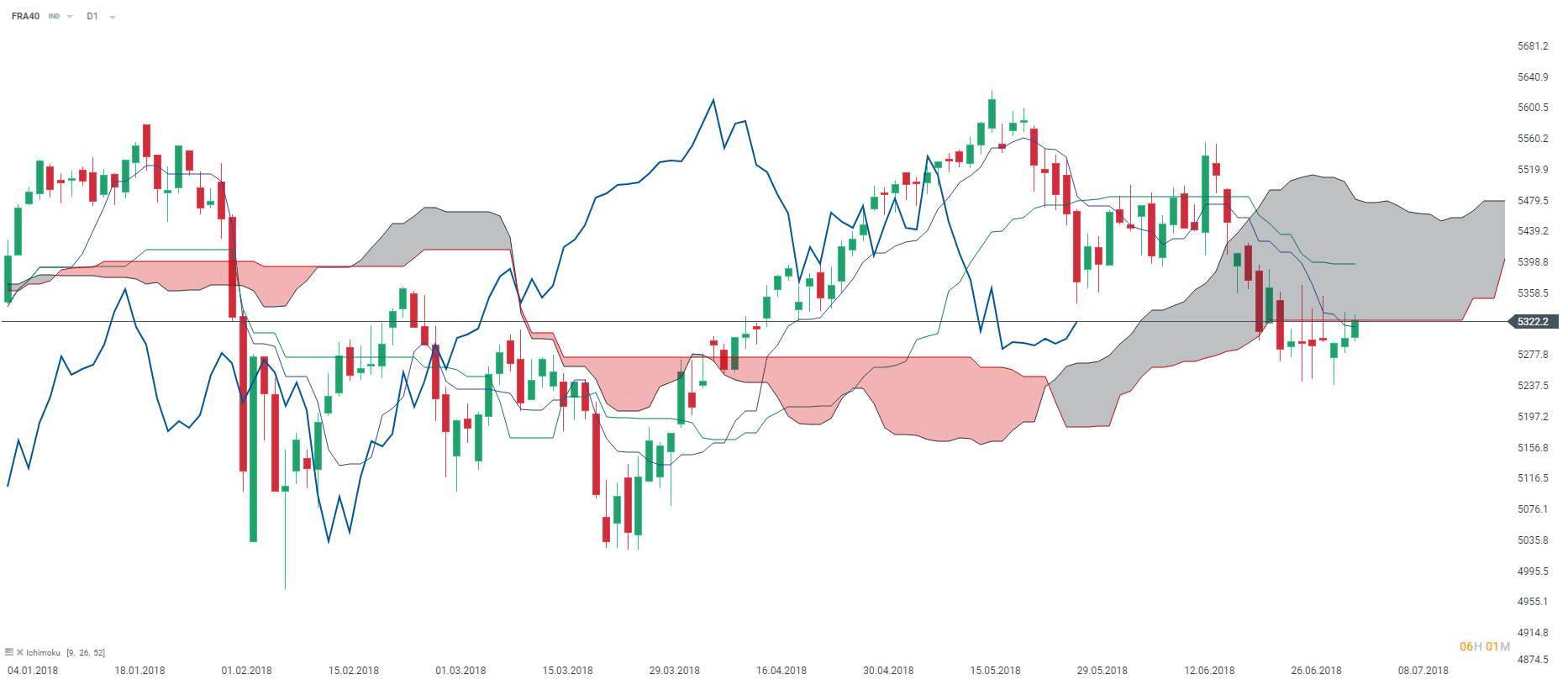 Graphique-analyse-technique-CAC-40