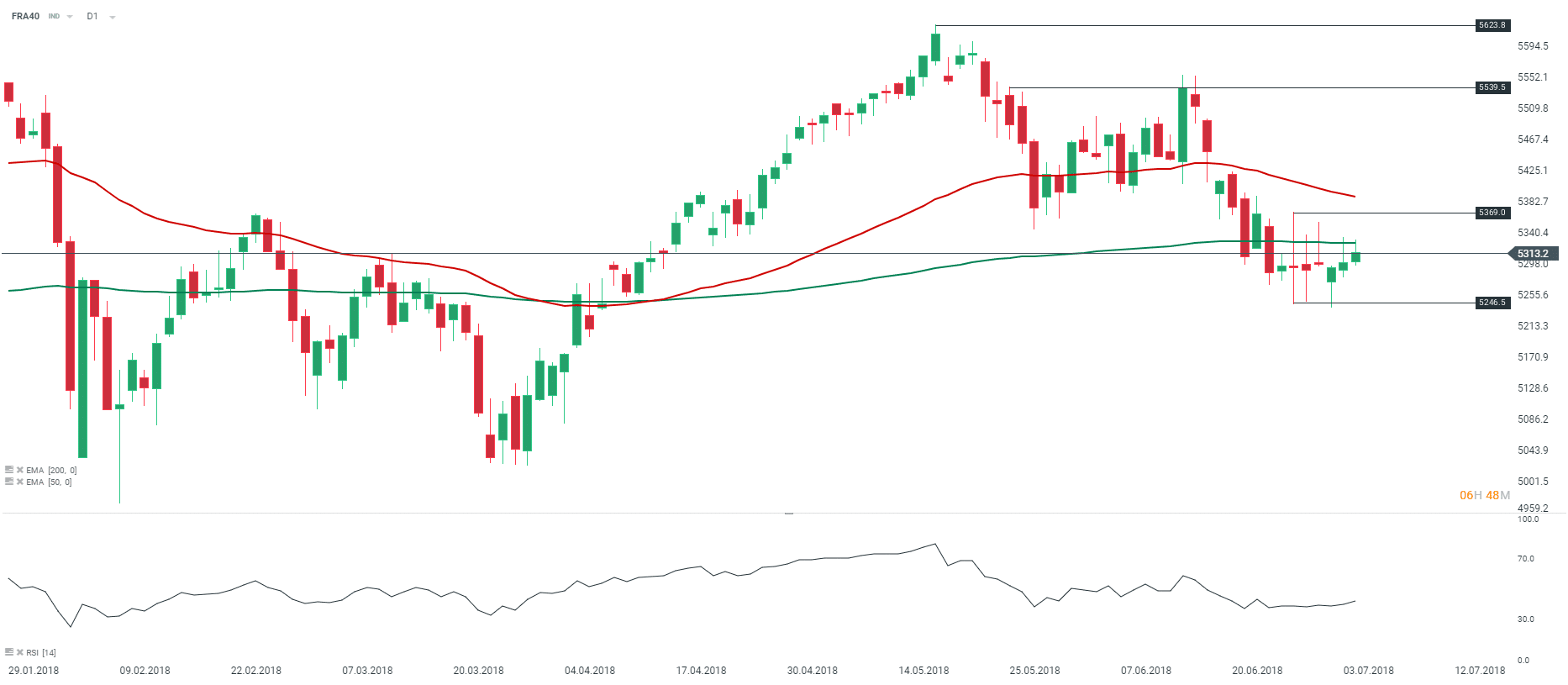 Representation technique indice CAC 40