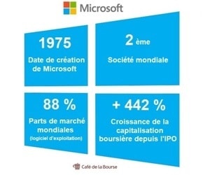 Microsoft : notre analyse Bourse du géant mondial du logiciel