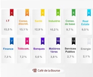 Indices boursiers : les meilleurs secteurs en Bourse depuis 10 ans