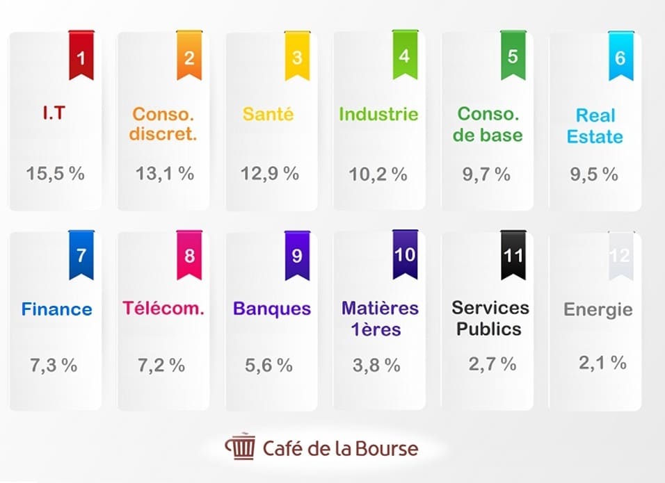 secteurs-bourse-performants-depuis-10-ans