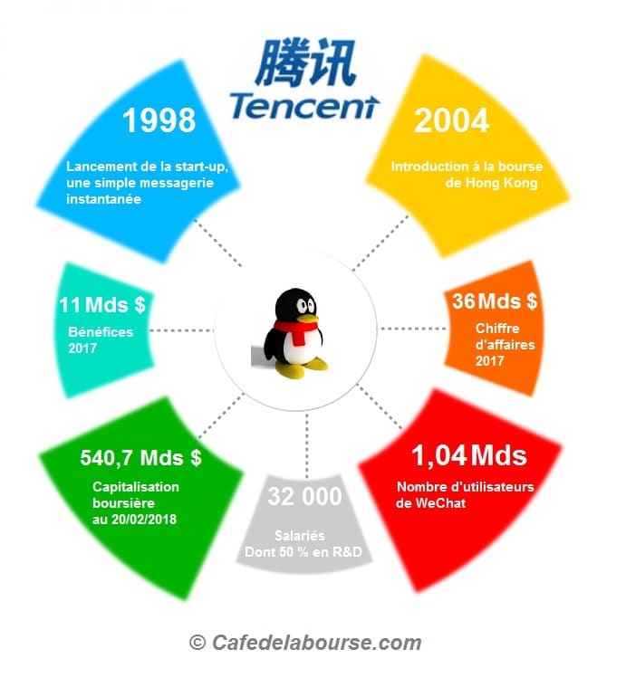 Tencent : le géant chinois lance sa plateforme de trading