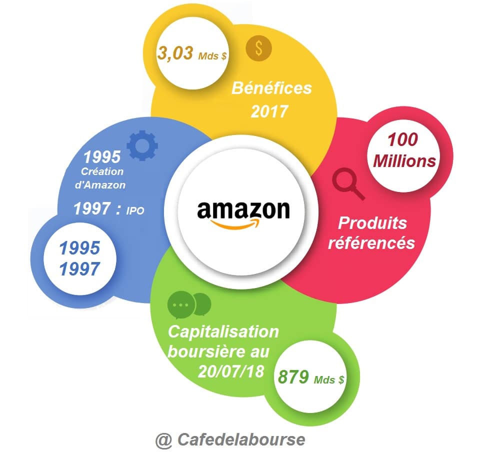 Amazon notre analyse du géant mondial du