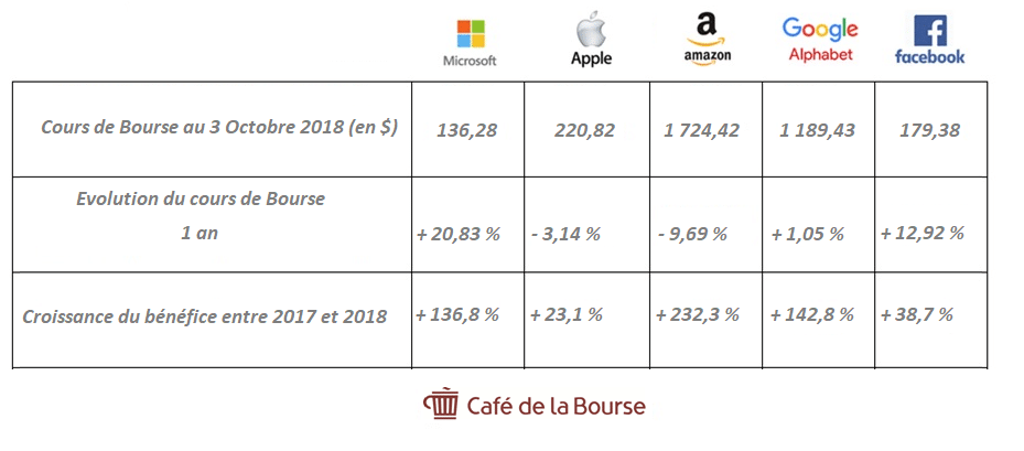 cours-bourse-benefices-gafam