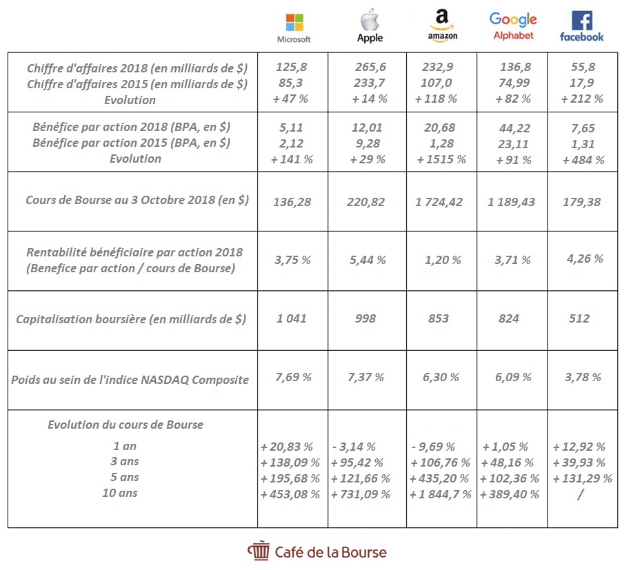 nasdaq-gafam