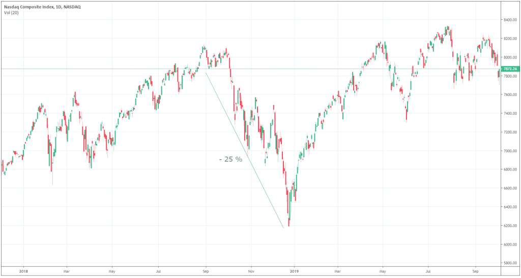 nasdaq-graphique-depuis-2018