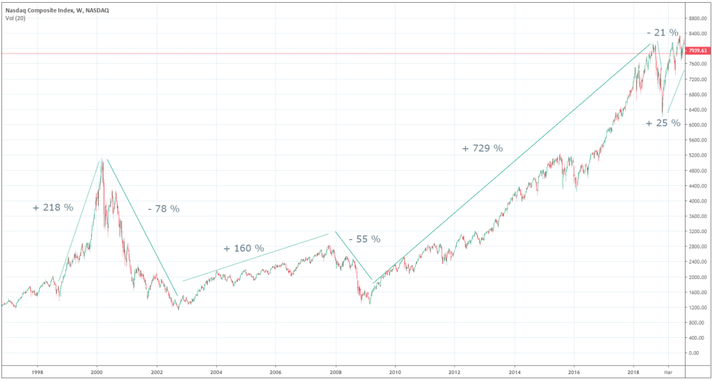 nasdaq-graphique-indice-depuis-1996