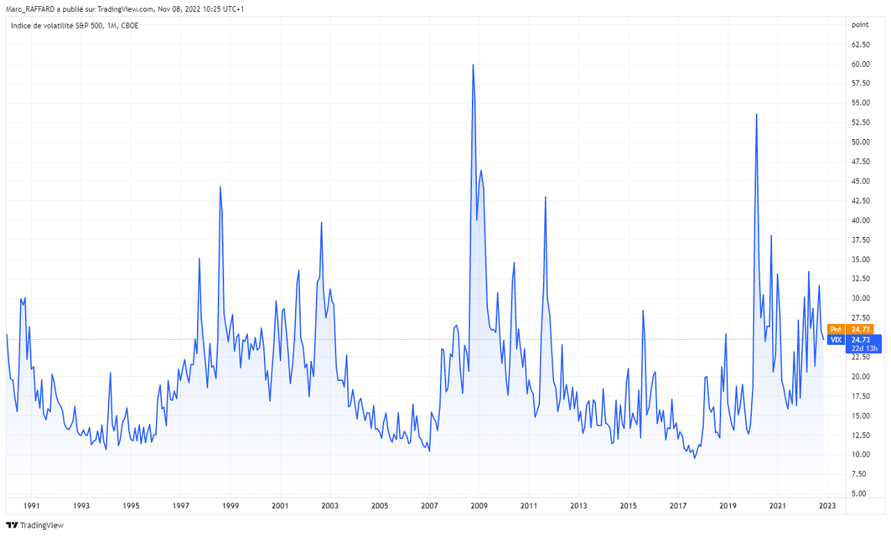Graphique du VIX depuis 1990