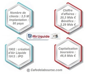 Air Liquide en Bourse : notre analyse du géant du GNL