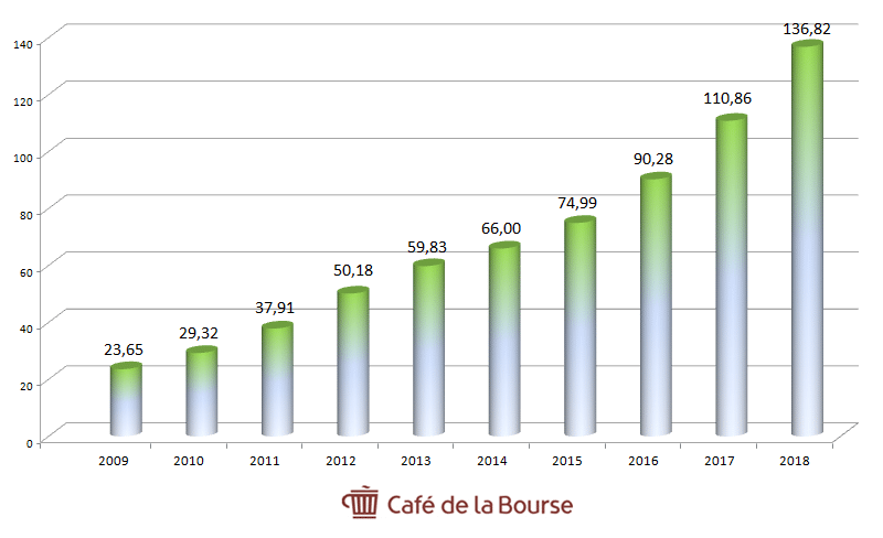 alphabet-google-chiffre-affaires