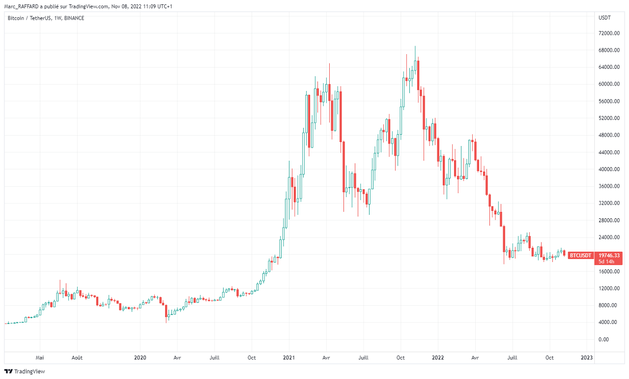 cours Bitcoin dollar américain depuis avril 2019