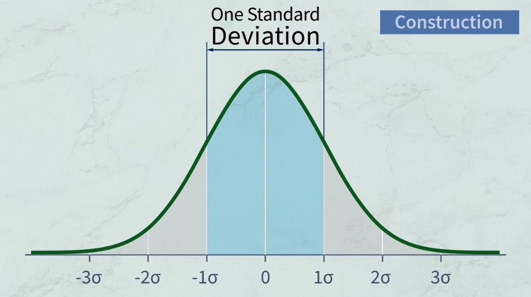 deviation standard sur les options