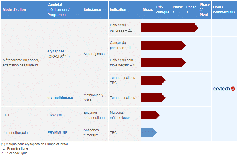 avancement-therapies-erytech-pharma