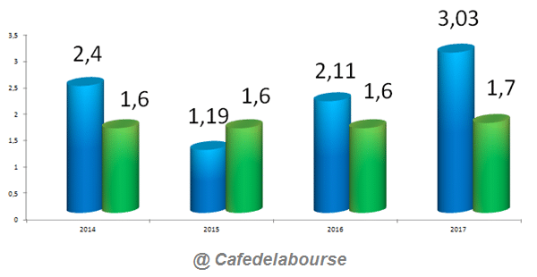 benefice-action-bouygues