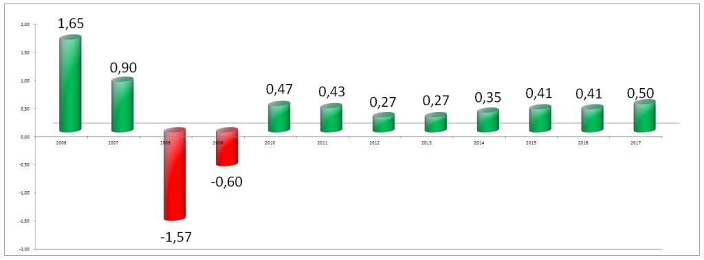 benefices-action-natixis