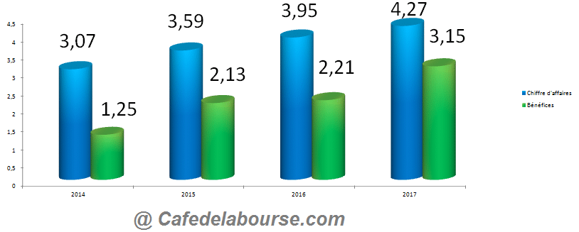 chiffre-affaires-benefices-pandox