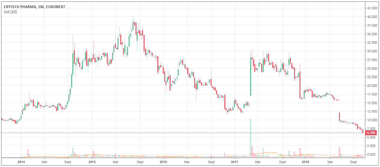 Erytech Pharma : notre analyse du laboratoire biopharmaceutique