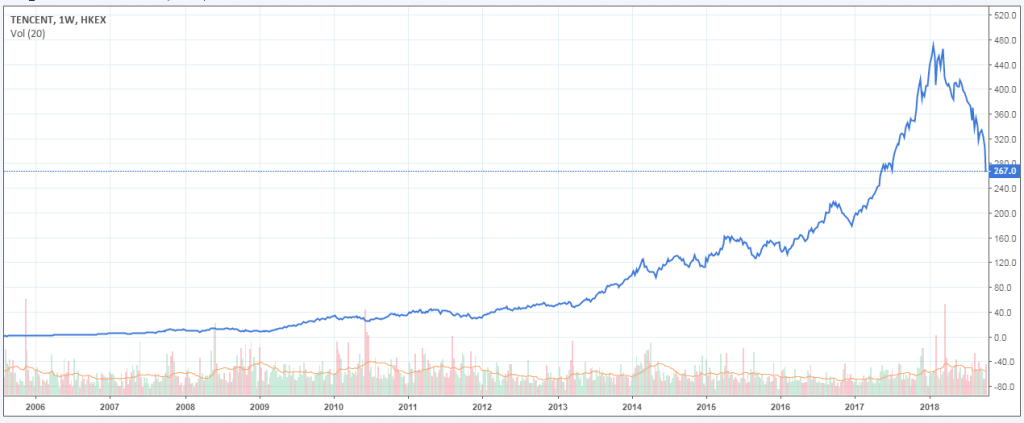 cours-tencent-bourse