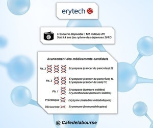 Erytech Pharma : notre analyse du laboratoire biopharmaceutique