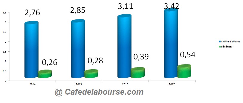 ferrari-chiffre-affaires-benefices