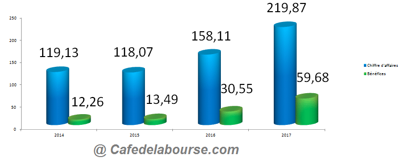 gamesworkshop-chiffre-affaires-benefices