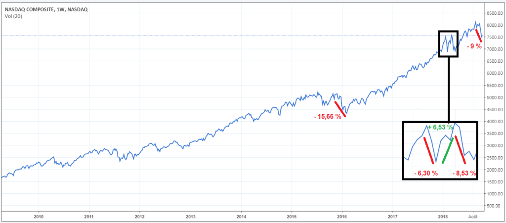 graphique-nasdaq